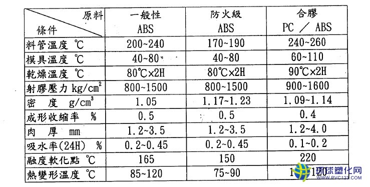 ABS防火原料