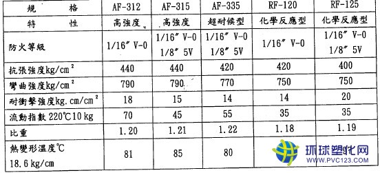 ABS防火原料