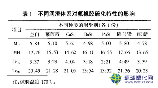 不同潤滑體系對氟橡膠硫化特性的影響