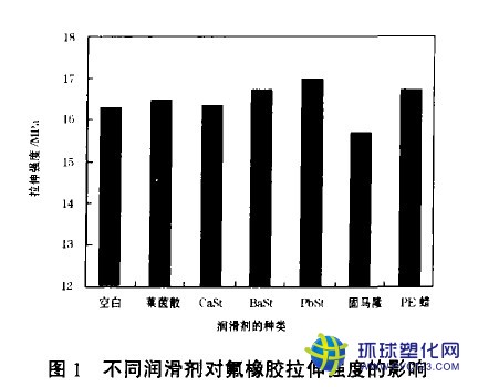 不同潤滑劑對氟橡膠拉伸強(qiáng)度的影響