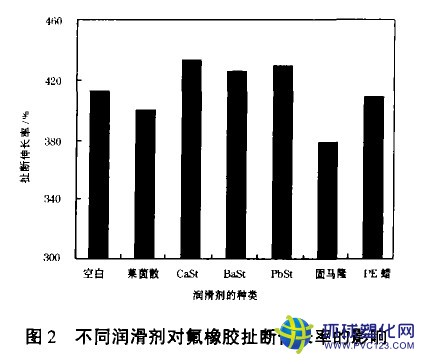 不同潤滑劑對氟橡膠扯斷伸長率的影響