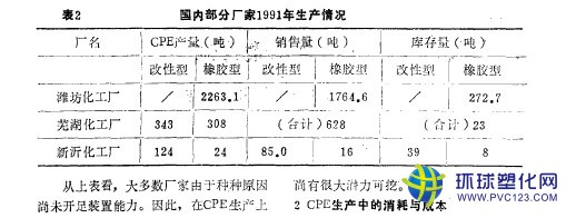 國內(nèi)部分廠家1991年生產(chǎn)情況