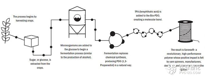 杜邦致力于將高性能生物塑料用于包裝等行業(yè)