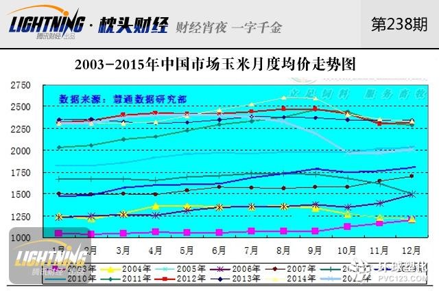 中國(guó)玉米庫存2.6億噸！快耗不起百億成本了